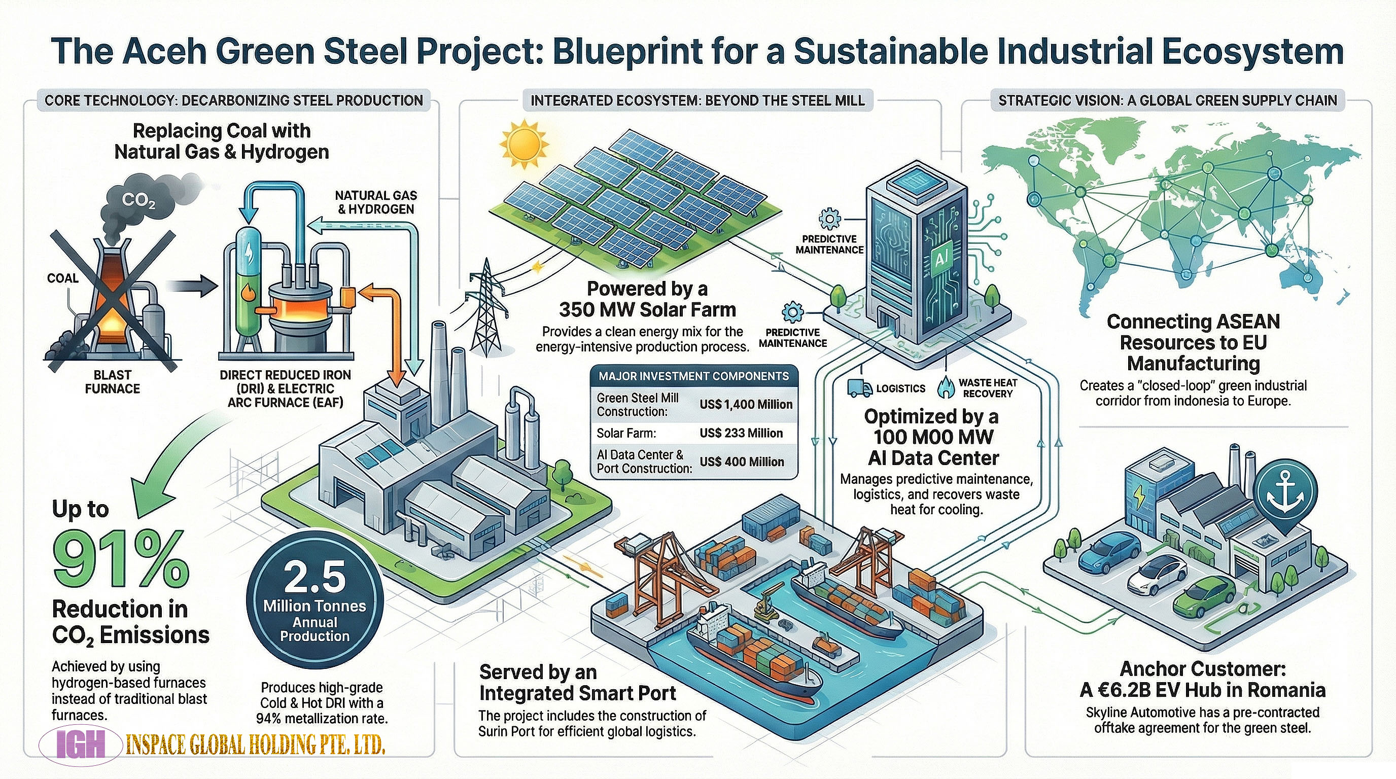 AGSC Aceh Green Steel Project blueprint: decarbonized steel production with hydrogen + DRI-EAF, 350 MW solar farm, 100 MW AI data center, integrated smart port, supplying European EV manufacturing